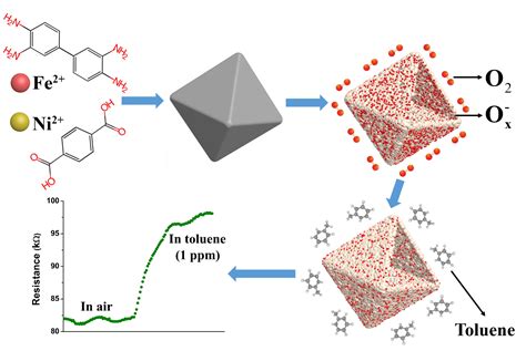 Nanomaterials Free Full Text Mofs Derived Porous Nife2o4 Nano