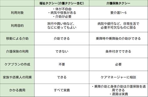 介護タクシーと福祉タクシーの違いとは？ 利用条件や料金を比較