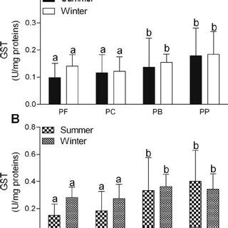 Reduced Glutathione GSH Content Expressed As U Mg Prot In Digestive