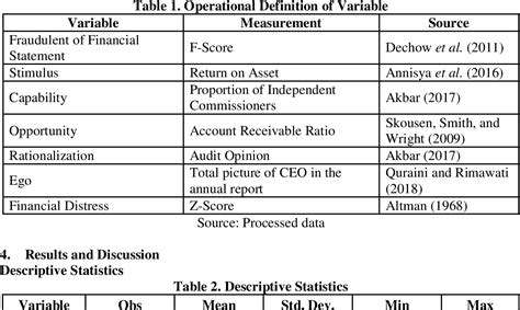 Table 1 From DETECTING FRAUDULENT OF FINANCIAL STATEMENTS USING FRAUD S