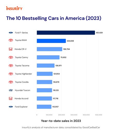 New Report Suvs Toyotas Are 2023s Bestselling Cars In America Insurify