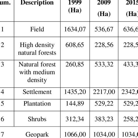 2 Land Use In Lake Area Download Table