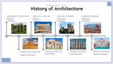 Architecture Timeline