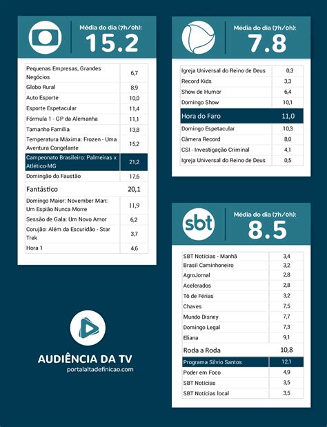 Audiencia Da Tv Domingo - Audiência da TV de Domingo (22/07)