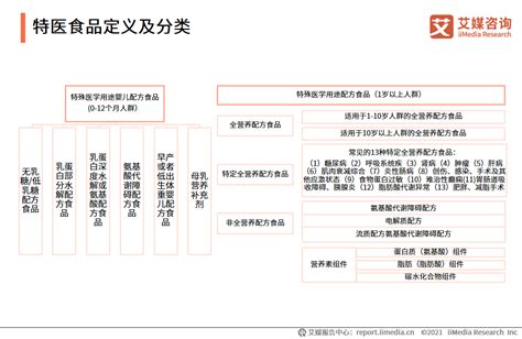 【行业】2021年中国特医食品行业发展背景及现状分析中食安信（北京）信息咨询有限公司