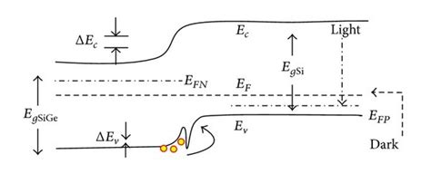 Band Diagram Of P N Junction Solar Cell In Darkness And Under