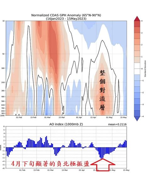 5月前半月溫差太大！鄭明典揭原因：負北極振盪 生活 Newtalk新聞