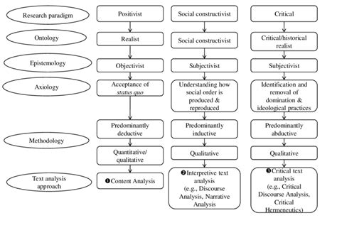 Taxonomy Relationship Between Research Paradigms And Text Analysis