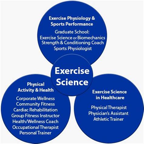 Curriculum: Exercise Science, B.S. - Exercise Science - Grand Valley ...