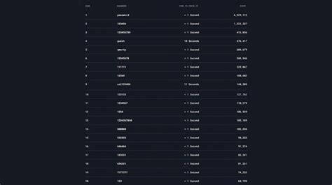 Cuáles Son Las Contraseñas Más Usadas Del Mundo En 2022 Perfil