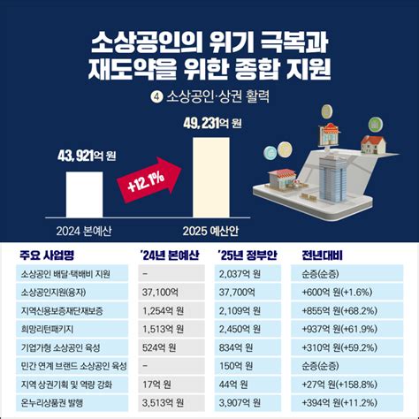 중소벤처기업부 ‘2025 예산안 정책뉴스 뉴스 대한민국 정책브리핑