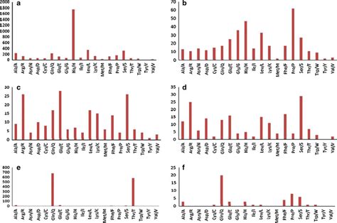 Distribution Of Putative Encoded Amino Acids In Prunus Species Prunus