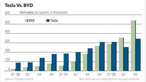 Tesla Stock Vs. BYD Stock: Tesla's 'Real Challenger' Reports Surging ...