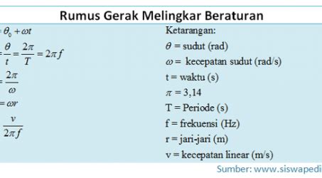 Gerak Melingkar Berubah Beraturan beserta Contohnya | Siswapedia