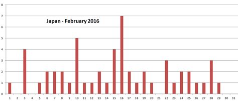 Earthquake Prediction: Japan: Earthquake Predictions for February 2016