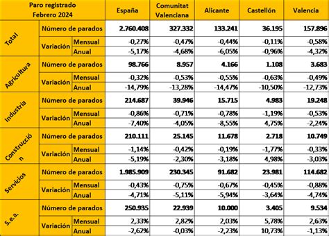 Valoraci N Cev Paro Contrataci N Y Afiliaci N Febrero Cev