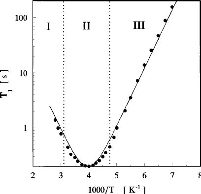 Temperature Dependence Of The Proton Spin Lattice Relaxation Times