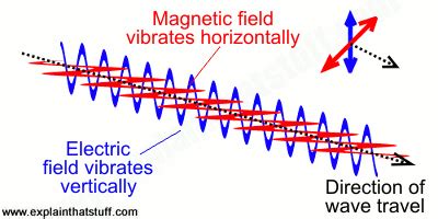 Electromagnetic spectrum - Types of electromagnetic waves compared