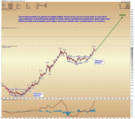 Gold Price Forecast 2021 | Gold Eagle