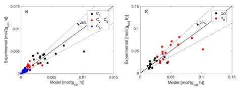 Catalysts Free Full Text Kinetic Study Based On The Carbide