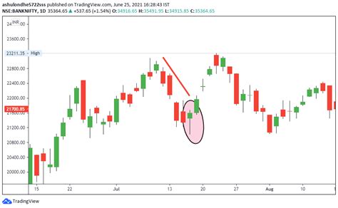 Outside bar trading a dive into the outside bar candlestick pattern ...