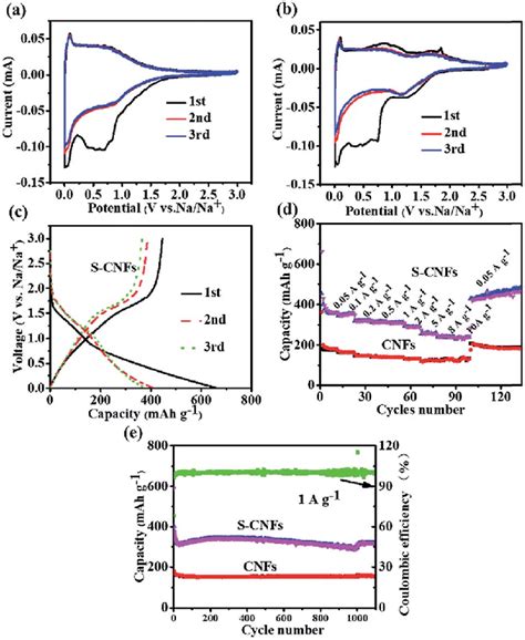 A B The CV Curves Of CNFs And S CNFs In The Range Of 0 001 To 3 V At