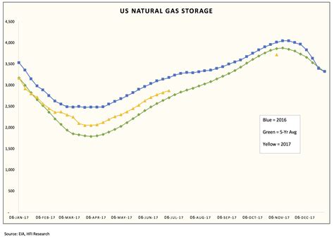 Weekly Natural Gas Storage Report | Seeking Alpha