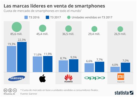 Gráfico Xiaomi Y Samsung Los Fabricantes De Smartphones Que Más