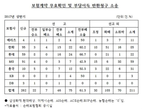 롯데손보·한화손보·mg손보 소비자 상대 악의적 소송남발 ‘빈축