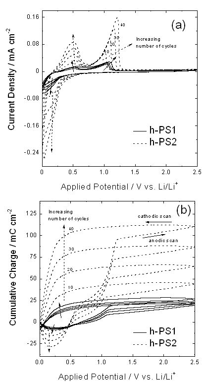 A Cyclic Voltammograms Of The H Ps Solid Line And H Ps Dotted