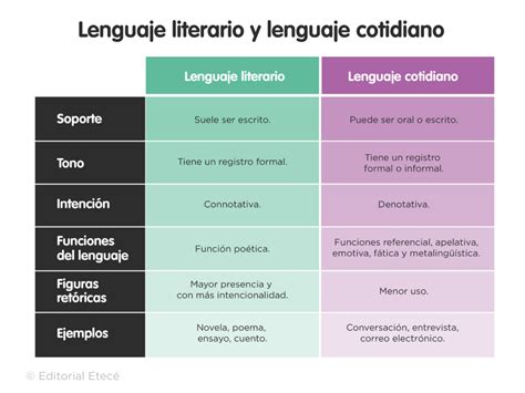 Lenguaje Literario Caracter Sticas Tipos Y Ejemplos