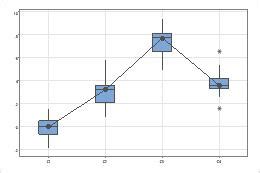 Interpretieren der wichtigsten Ergebnisse für Boxplot Minitab