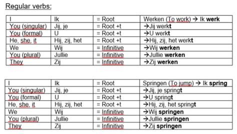 Conjugating Verbs In Dutch Present Tense Nederlands