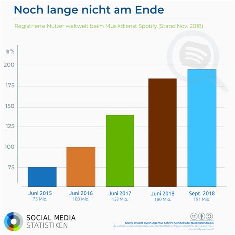 Alles Zu Video Musik Streaming Zahlen Und Analysen Zu Spotify