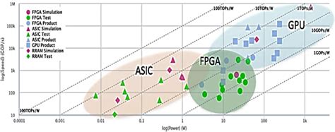 Comparison Of Neural Network Accelerators For Fpga Asic And Gpu