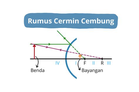 Cermin Cembung Materi Rumus Dan Contoh Soal Idschool Riset