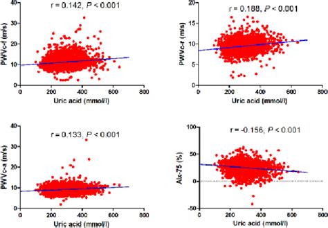 Table 1 From Serum Uric Acid Level And Diverse Impacts On Regional