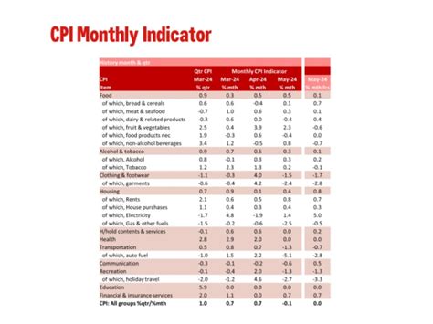 Inflation Drifts Higher Before Cost Of Living Measures Kick In Westpac Iq