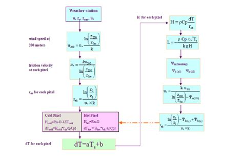 Flow Chart Of The Iterative Process For The Calculation Of Sensible