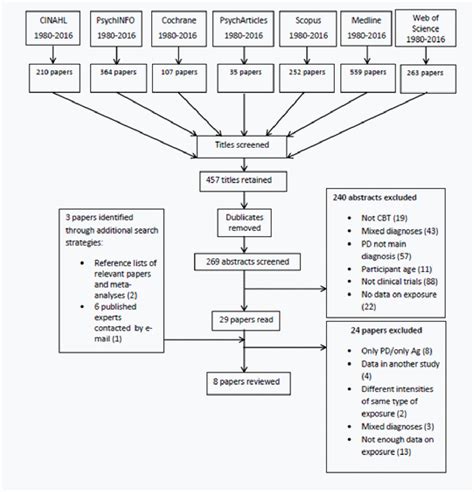 Figure 1 From Does The Exposure Method Used In Cognitive Behavioural