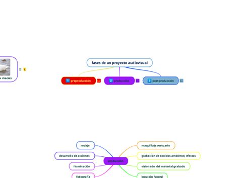 Fases De Un Proyecto Audiovisual Mind Map