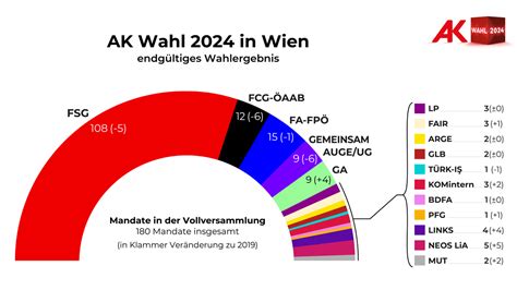 Ak Wien Wahl Wahlergebnis