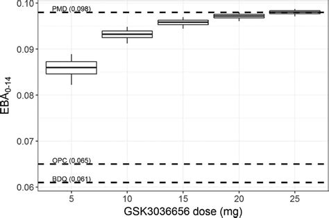 Predicted Early Bactericidal Activity Of Gsk3036656 In Tuberculosis