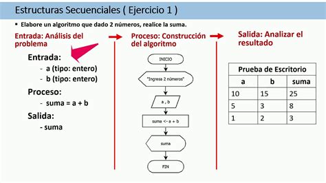 Ejemplo De Un Algoritmo Que Lea Dos Numeros Calculando Y Escribiendo El