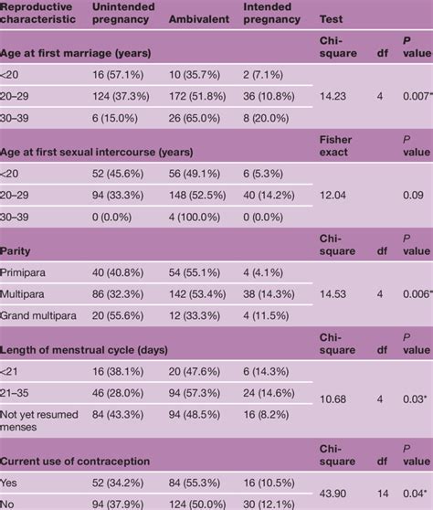 Bivariate Analysis Of The Influence Of Participants Reproductive Download Scientific Diagram