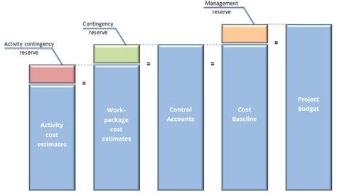 Once You Estimate Project Costs Determine The Budget Of Your Project