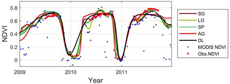 Remote Sensing Free Full Text Performance Of Smoothing Methods For