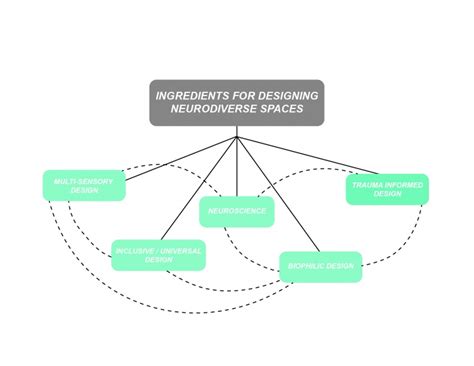Designing for Neurodiversity: An Introduction - Payette