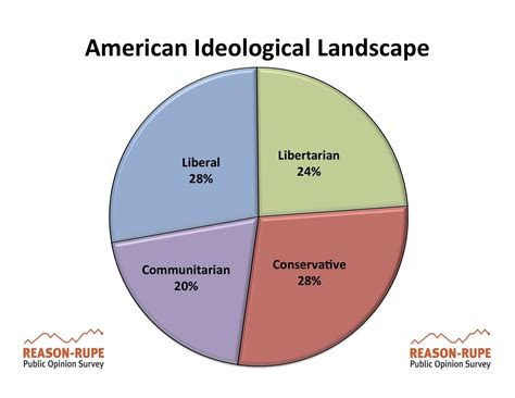 liberal vs libertarian chart - Keski