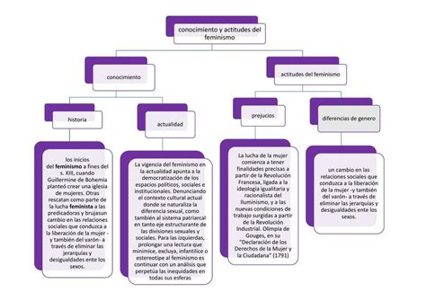 Mapa Conceptual Feminismo Esquemas Y Mapas Conceptuales De Sexiz Pix